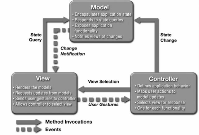 Fig. 1 Model View Controller.